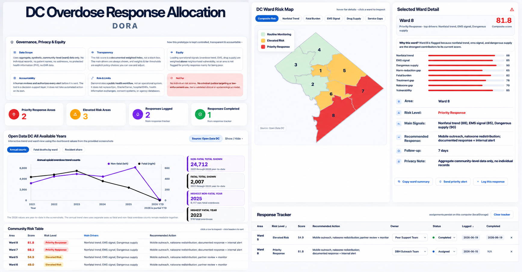 The DORA dashboard allows DC advocates to turn overdose data into targeted action.